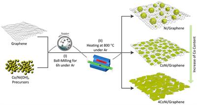 Activity-Tuning of Supported Co–Ni Nanocatalysts via Composition and Morphology for Hydrogen Storage in MgH2